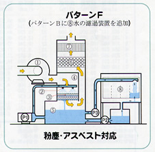 パターンF 粉塵・アスベスト対応